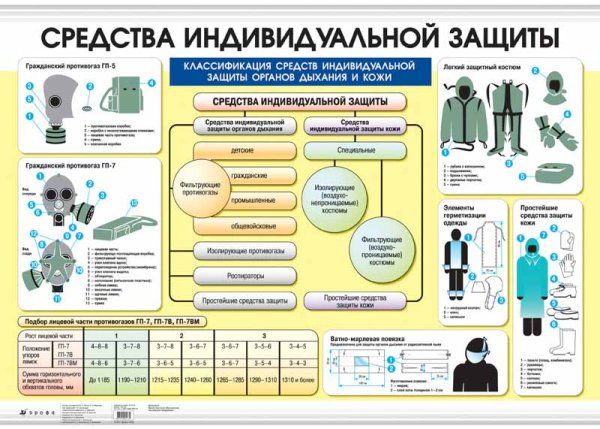 Средства коллективной защиты классификация защитных сооружений