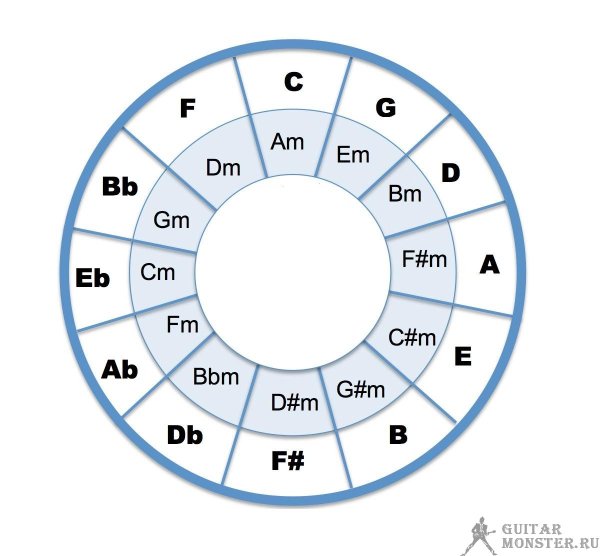 Кванотоквинтовый круг