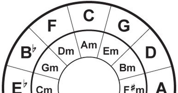 Кварто квинтовый круг