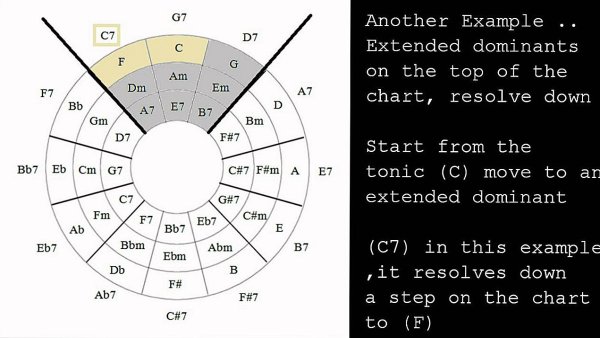 Кварто квинтовый круг аккорды для гитары