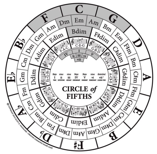 Кварто квинтовый круг