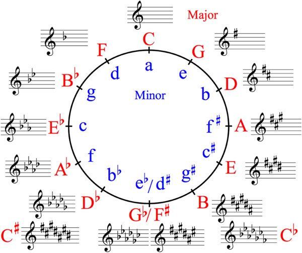 Кварто квинтовый круг тональностей