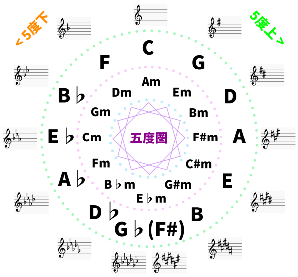 Квинтовый круг