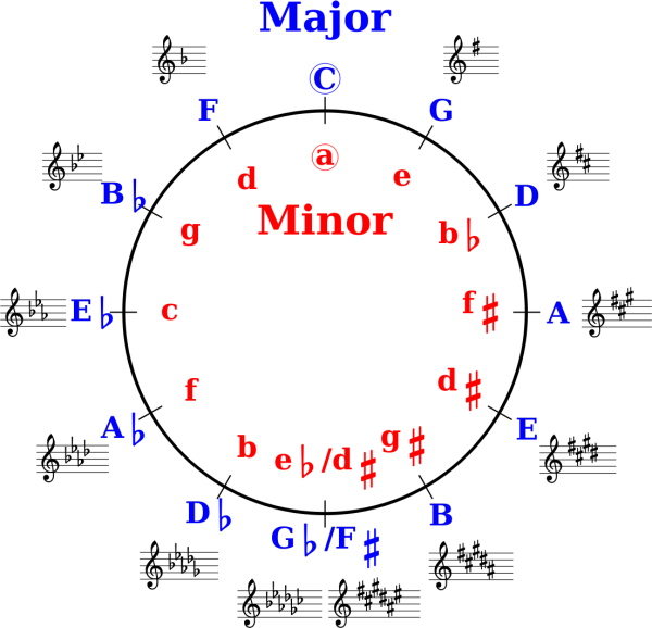 Минорный квинтовый круг