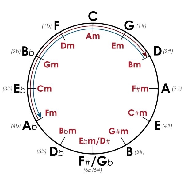 Квинтовый круг минорных тональностей таблица