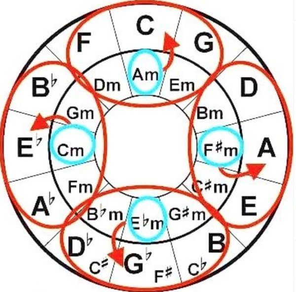 Круг аккорды для гитары