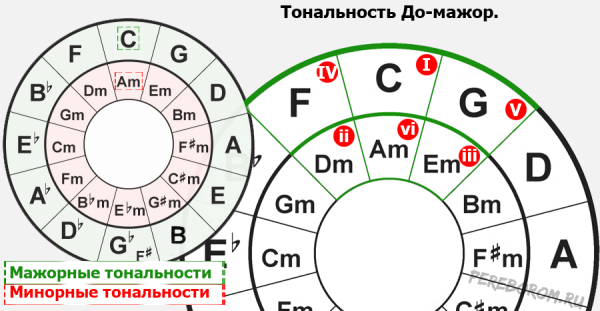 Квинтовый круг тональностей таблица