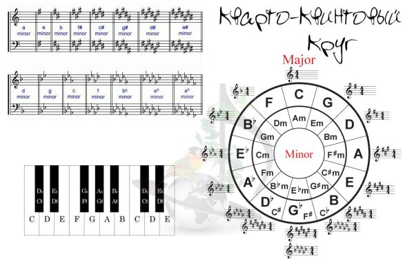 Кварто квинтовый круг мажор минор
