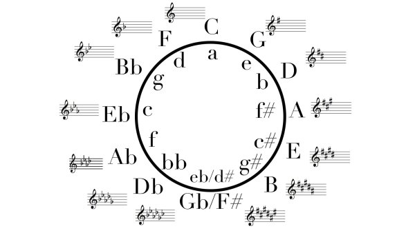 Кварто-квинтовый круг тональностей таблица
