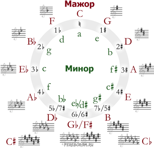 Кварто квинтовый круг тональностей