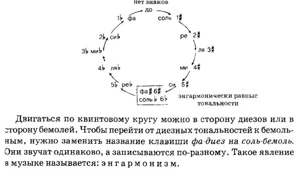Правило Кварто - квинтовый круг тональностей