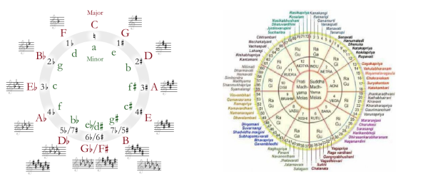 Квинтовый круг тональностей таблица