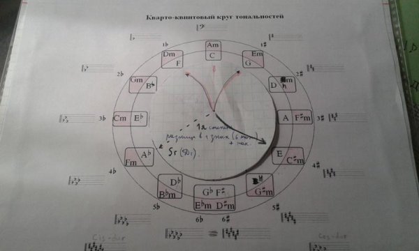 Кварто-квинтовым кругом тональностей