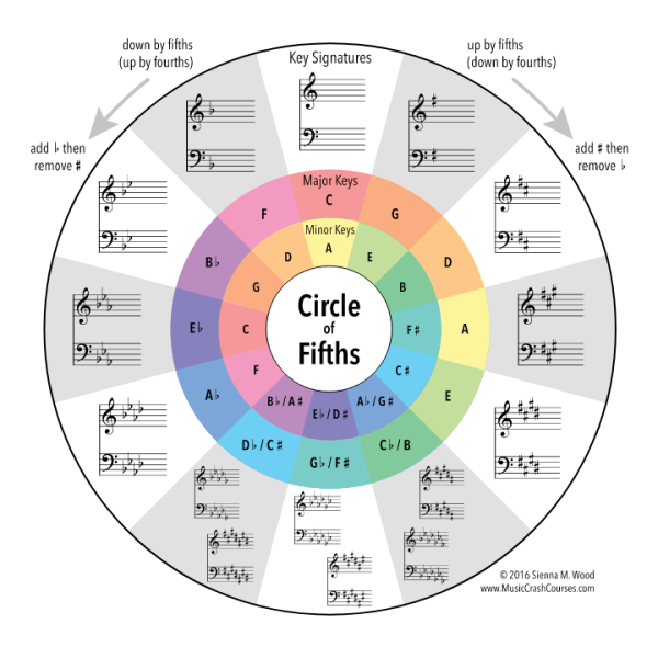 Минорный Кварто квинтовый круг