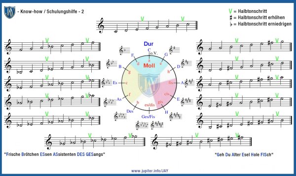 Кварто квинтовый круг тональностей