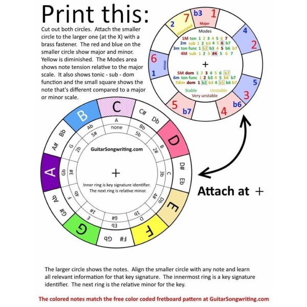 Кварто квинтовый круг укулеле