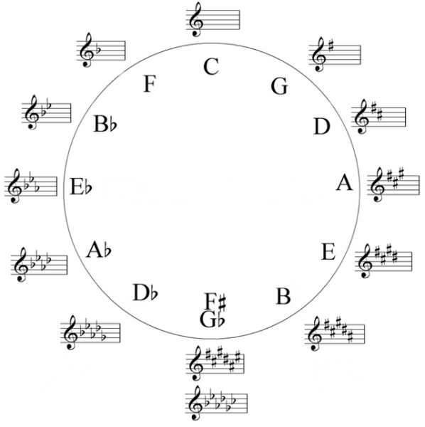 Квартоквинтовый круг тональности