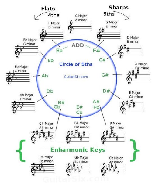 Квинтовый круг тональностей схема
