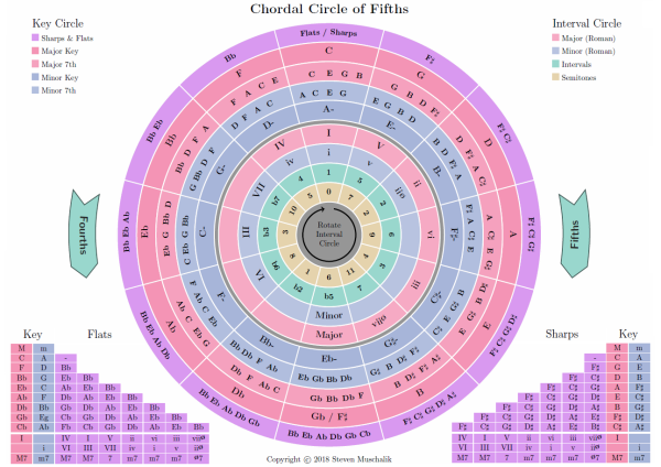 Нотный круг