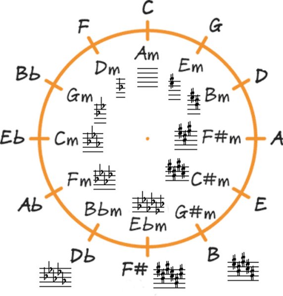Кварто квинтовый круг спираль