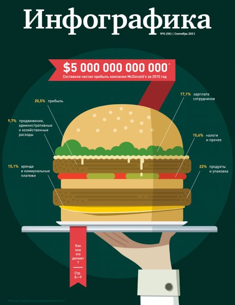 Плакат в стиле инфографики