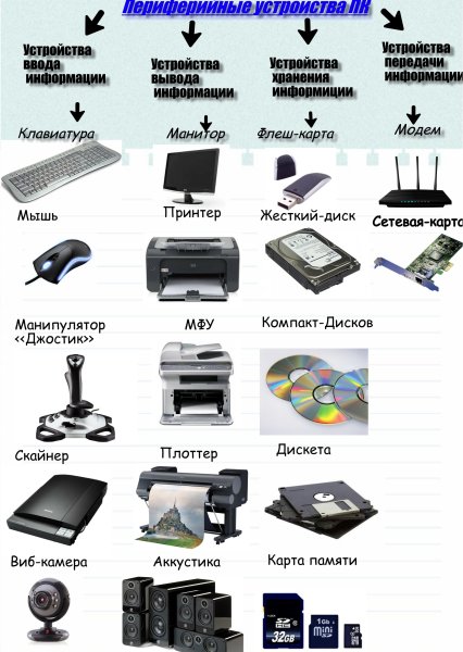 Периферийное компьютерное оборудование таблица