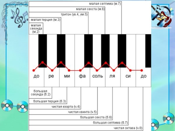 Малая Септима и большая Септима