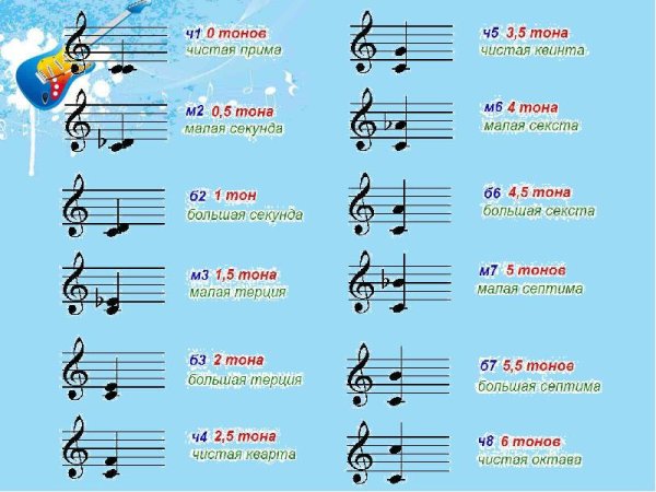 Уменьшенные и увеличенные интервалы сольфеджио