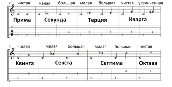 Таблица интервалов от звука до