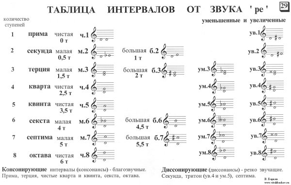 Таблица построения интервалов