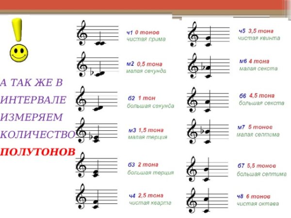 Уменьшенные и увеличенные интервалы сольфеджио