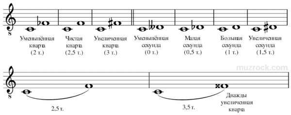 Увеличенная Кварта и уменьшенная Квинта с разрешением