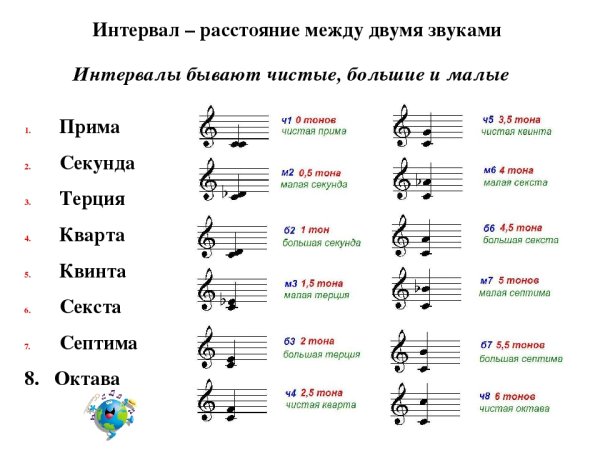 Тон и полутон с диезами и бемолями