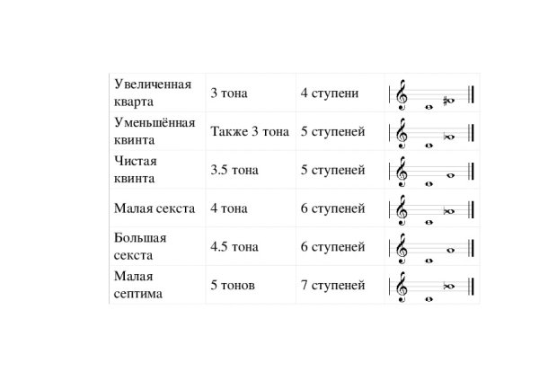 Правило интервалов в сольфеджио 2 класс