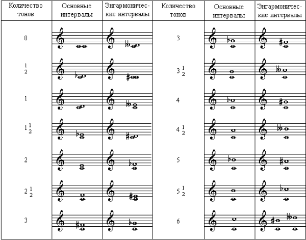 Интервалы на пианино