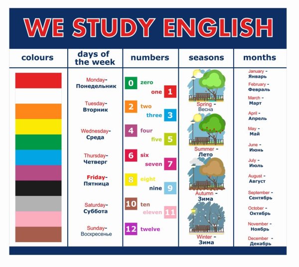 Стенды для кабинета английского языка