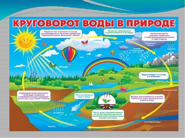 Схема круговорота воды в природе для дошкольников