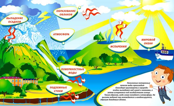 Круговорот воды в природе схема для детей