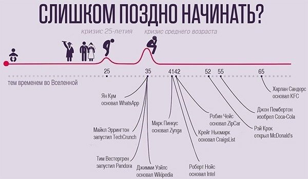 Слишком поздно начинать