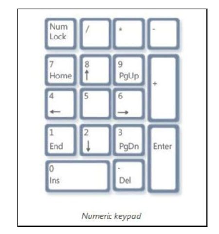 Раскладка цифр на клавиатуре