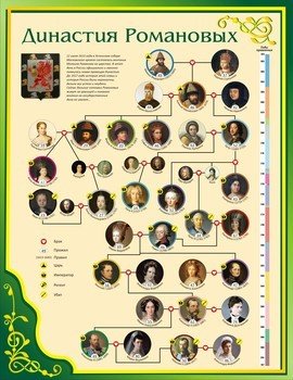 Романовы Династия Древо