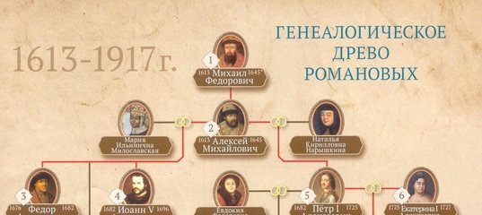 Генеалогическое дерево династии Рюриковичей