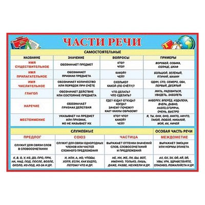 Части речи