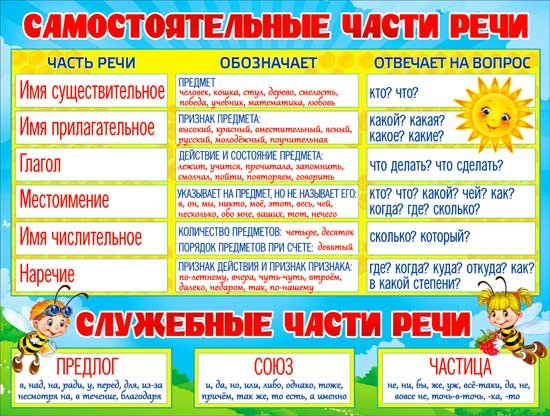 Плакат части речи