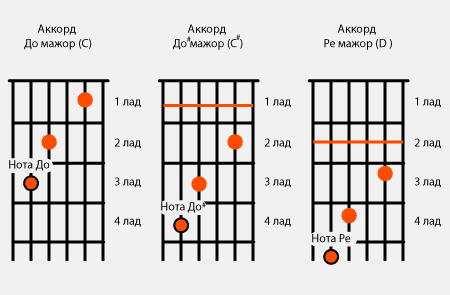 Аккорды для гитары