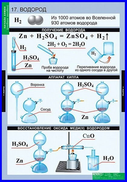 Конспект по химии водород