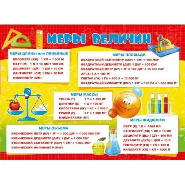 Плакат единицы измерения для начальной школы