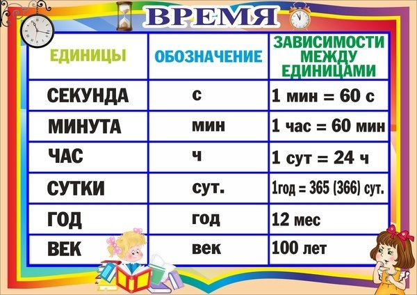 Таблица измерений по математике начальная школа