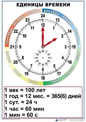 Единицы измерения времени
