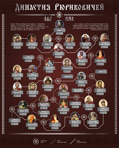 Родословная династии Рюриковичей